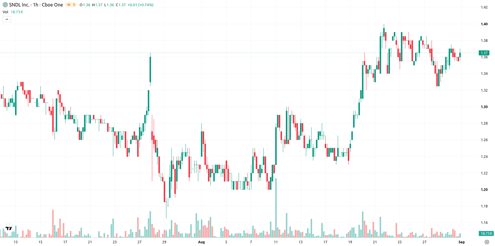 SNDL Inc. asset chart