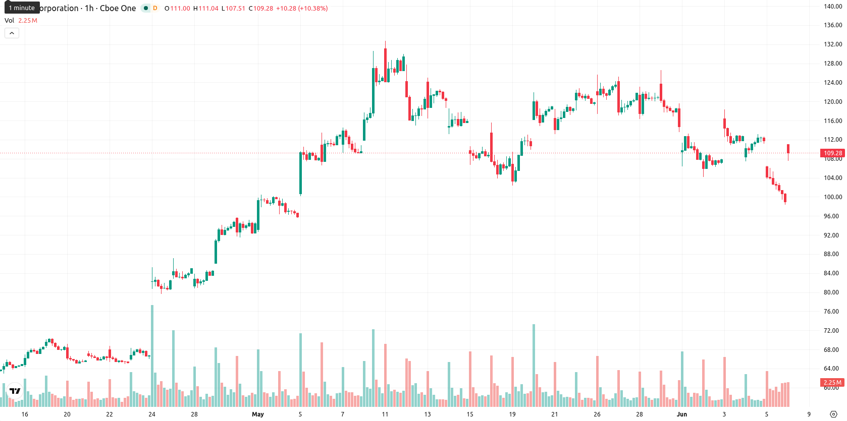 Intel Corporation asset chart