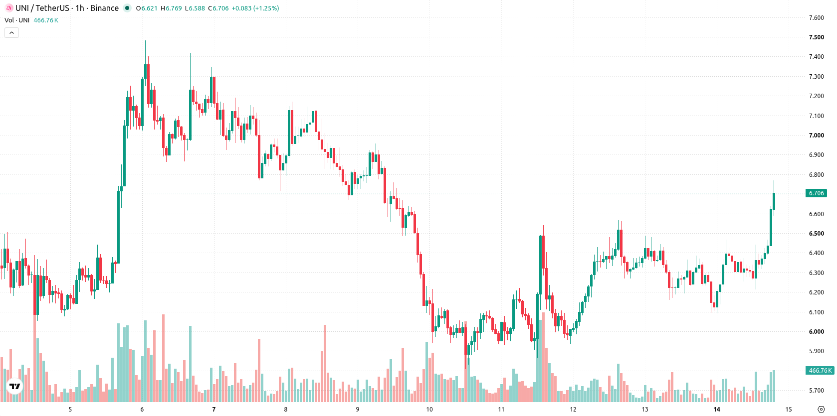 Uniswap asset chart