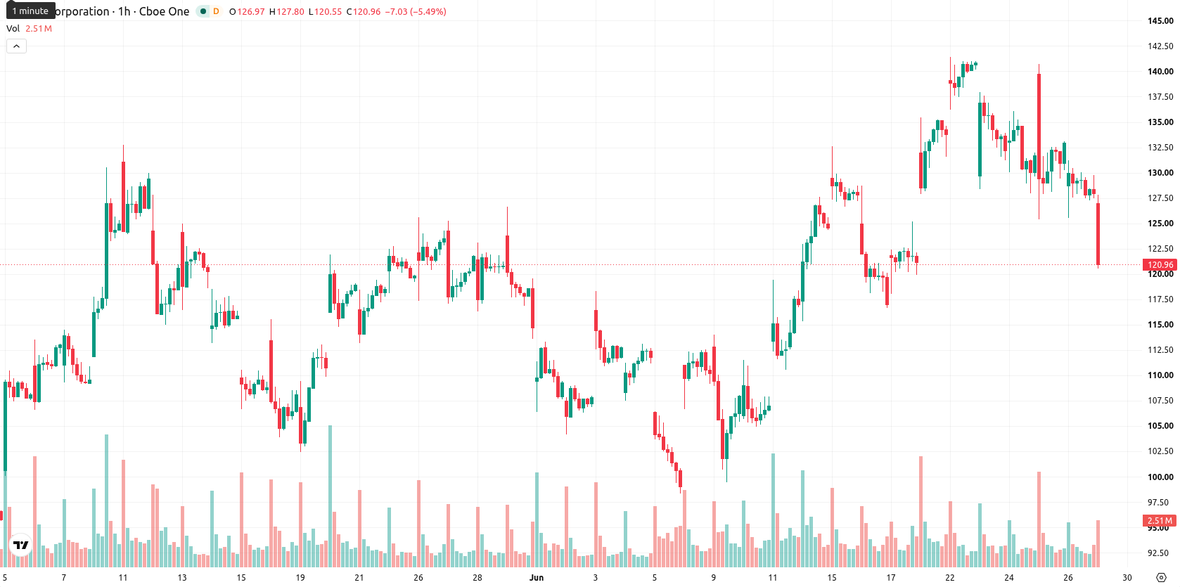 Intel Corporation asset chart