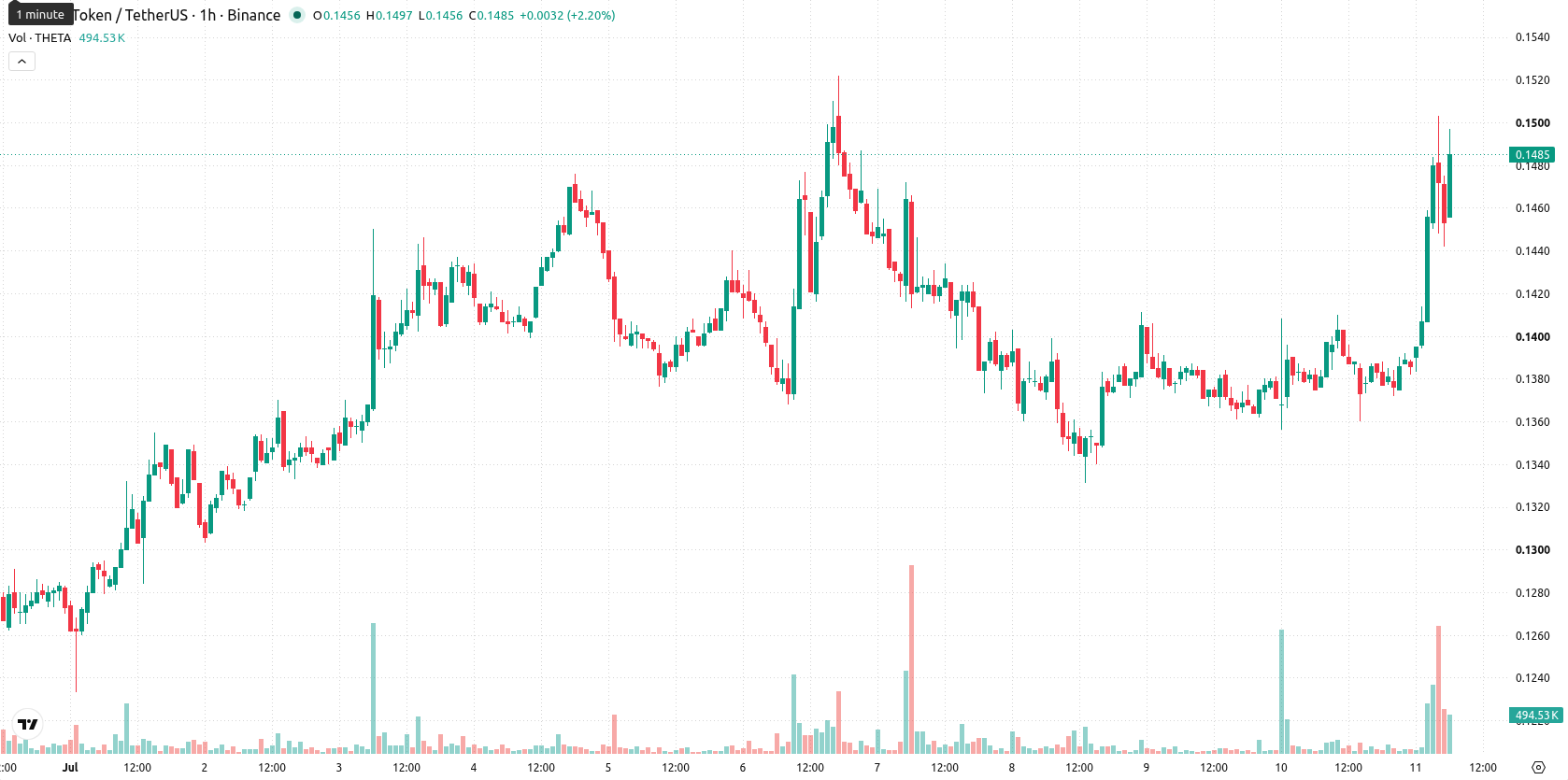 Theta Network asset chart