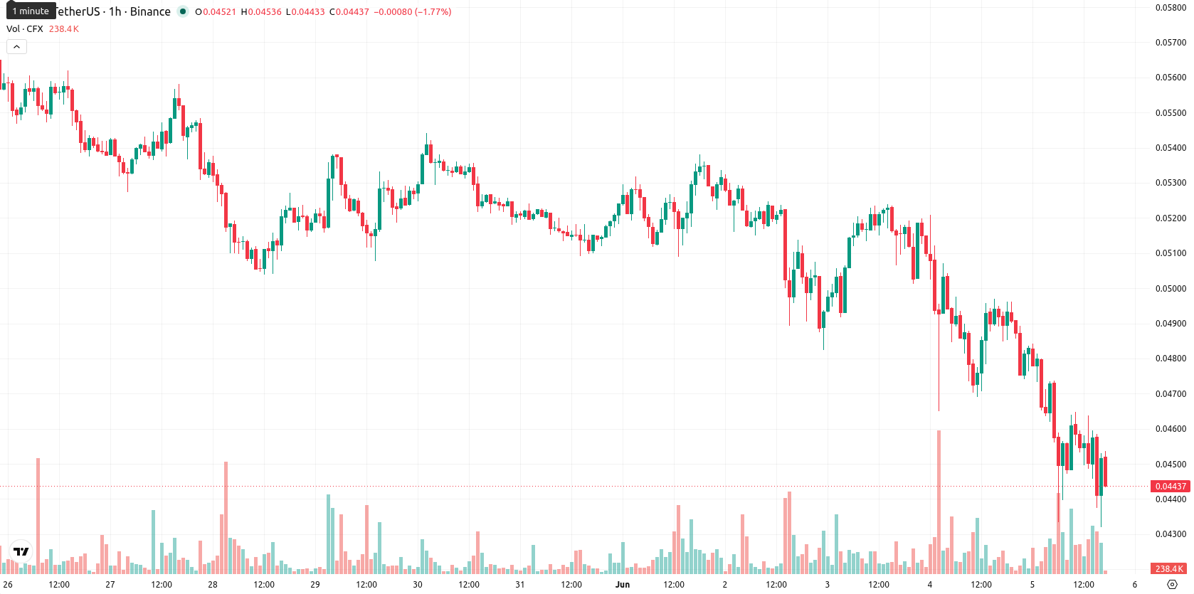 Conflux asset chart