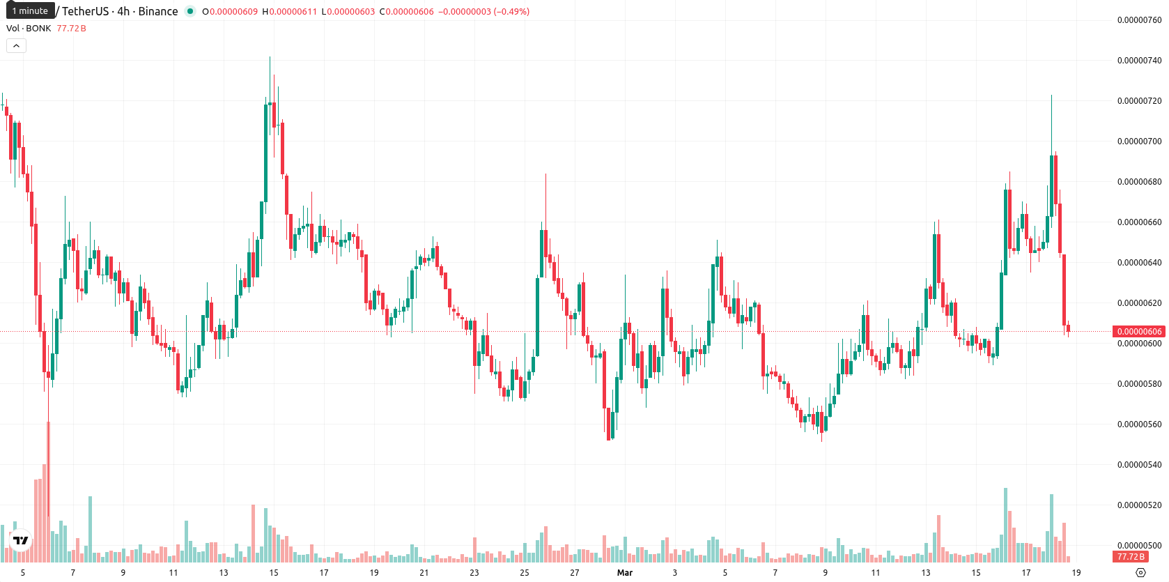 Bonk asset chart
