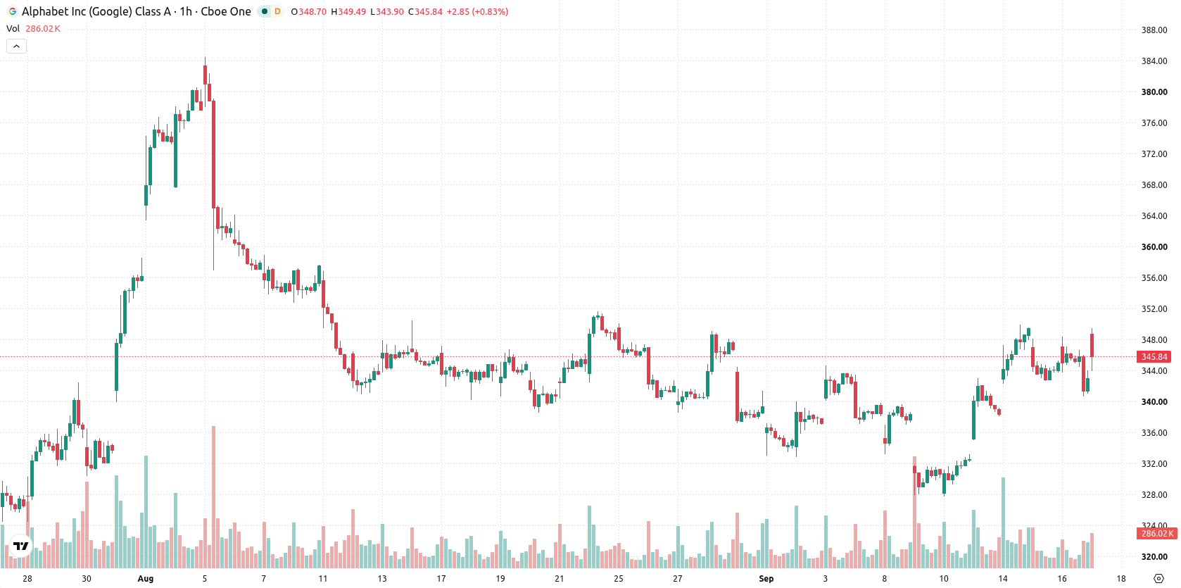 Alphabet Inc. asset chart