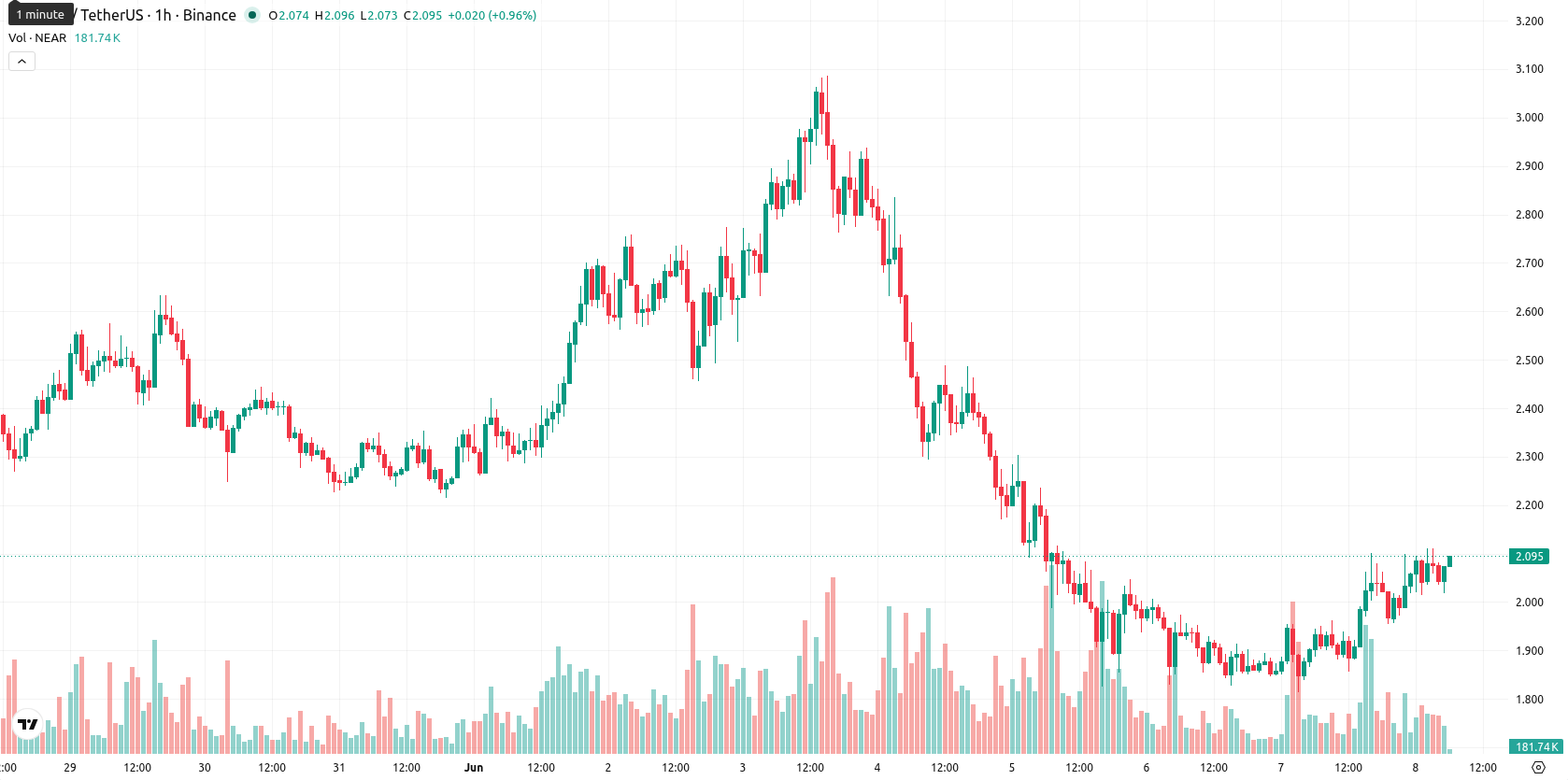 Near Protocol asset chart