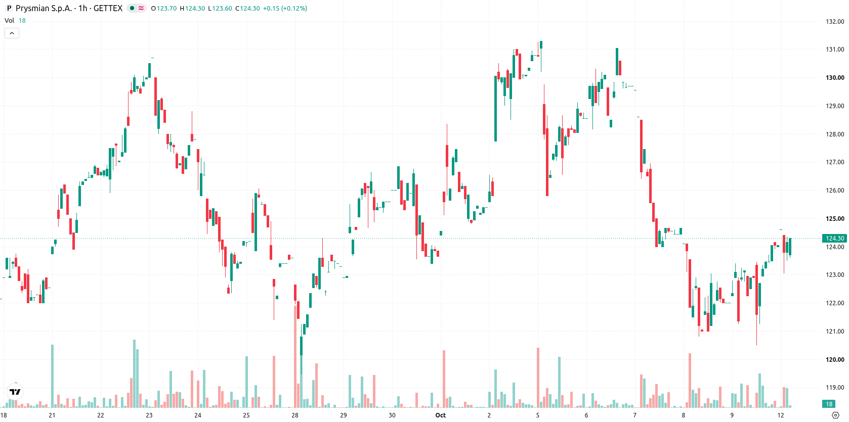 Prysmian asset chart