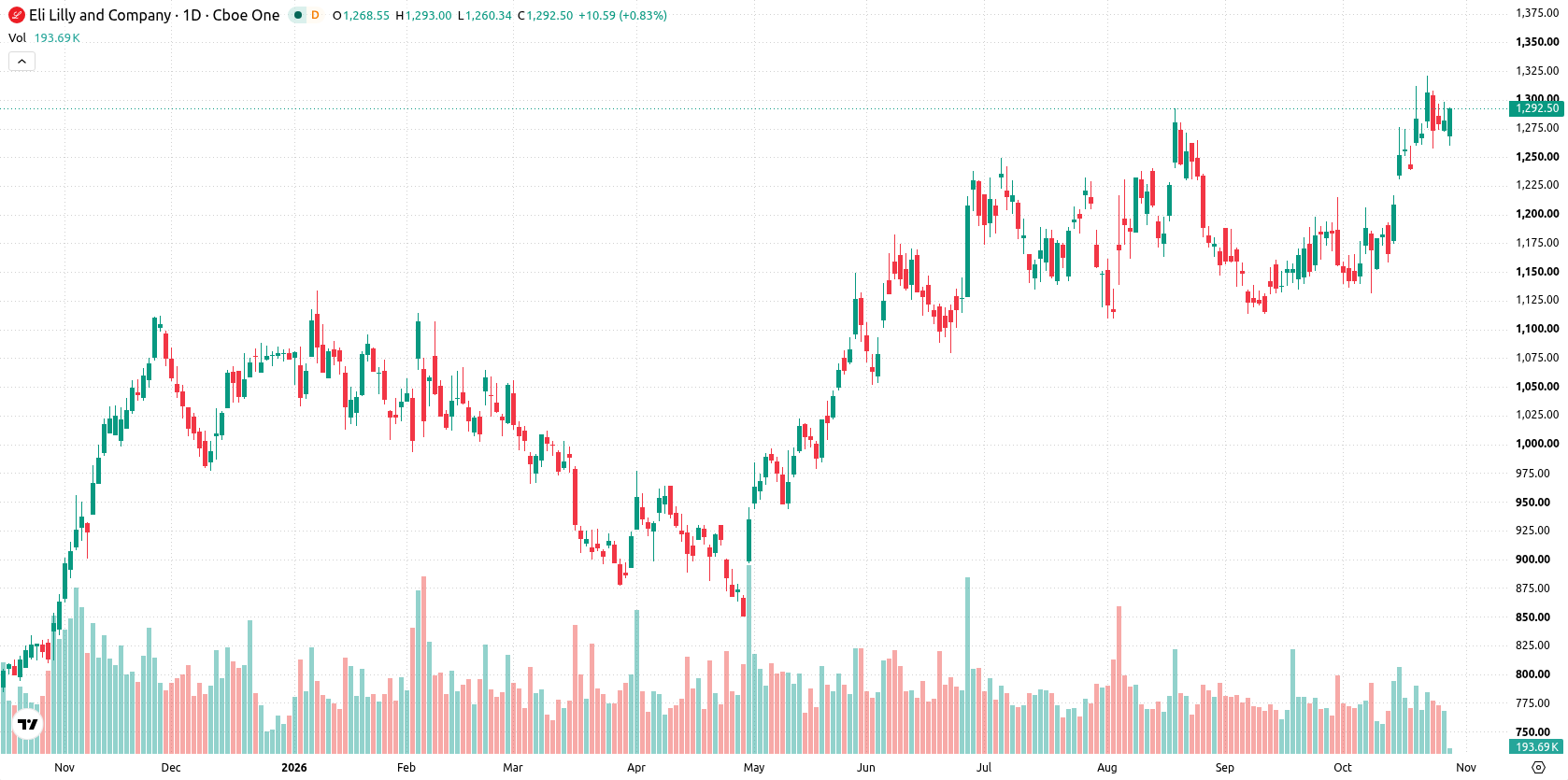 Eli Lilly and Company asset chart
