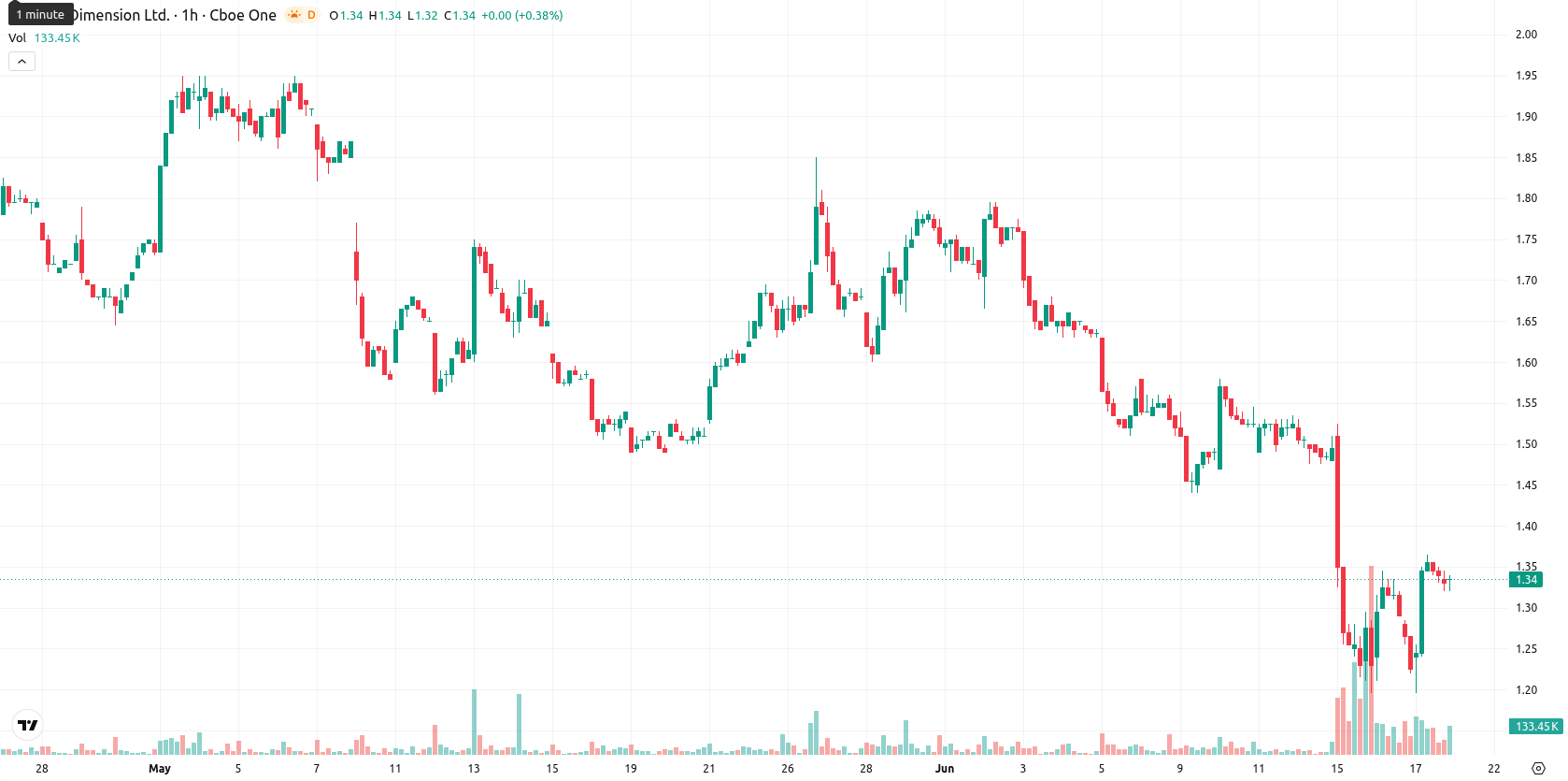 Nano Dimension Ltd. asset chart