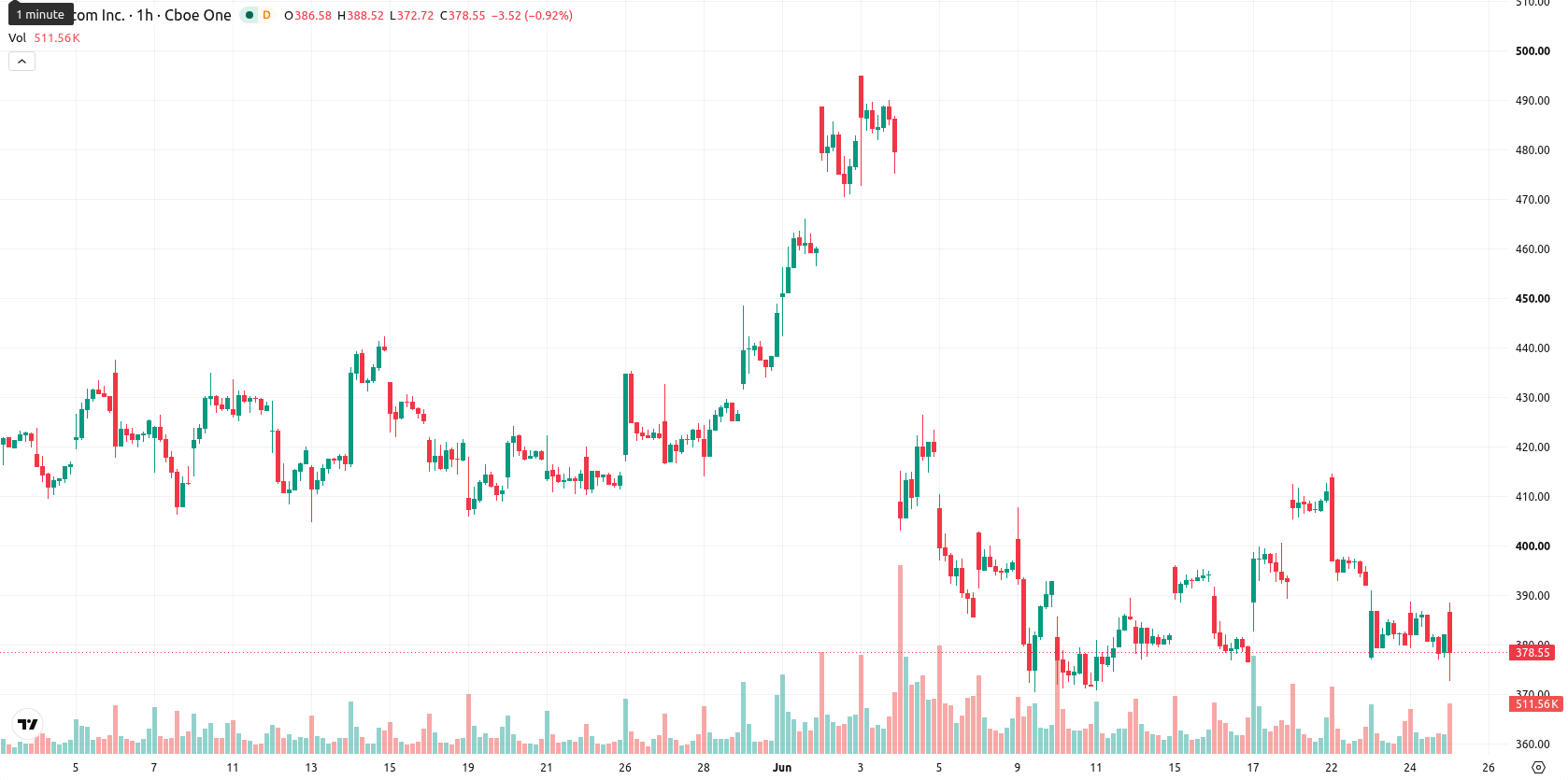 Broadcom Inc. asset chart