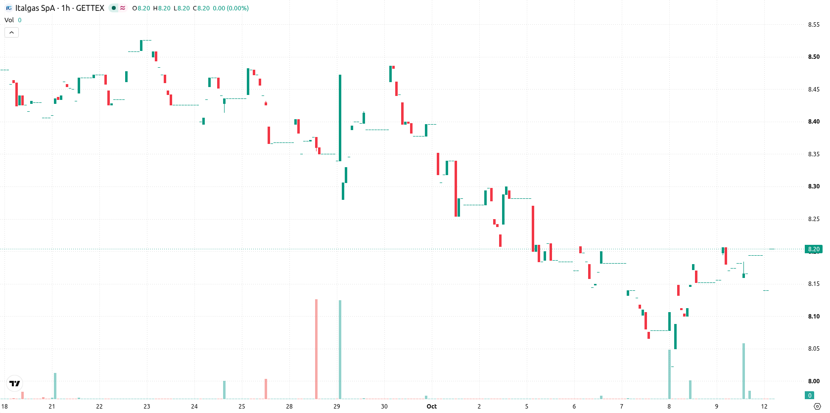 Italgas asset chart