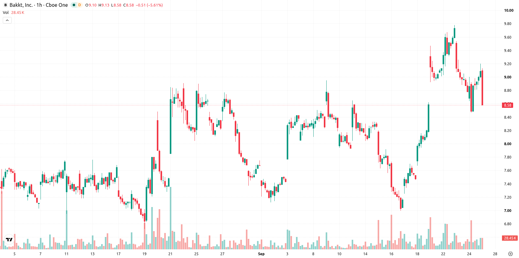 Bakkt Holdings asset chart