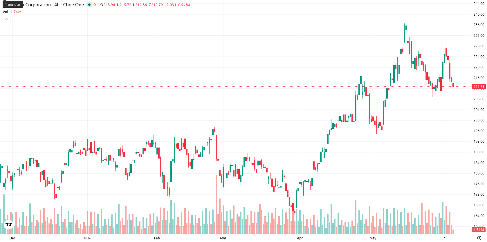 Nvidia Corp asset chart
