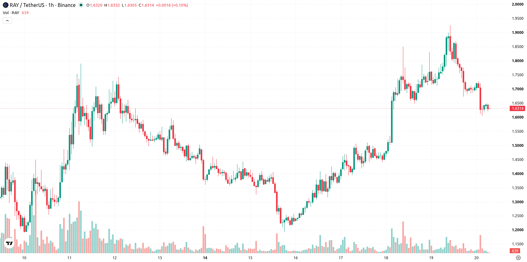 Raydium asset chart