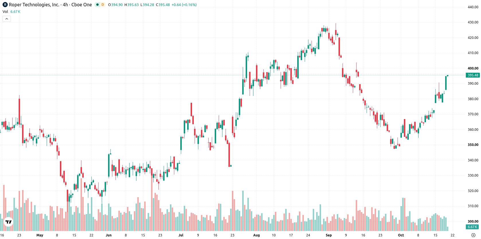Roper Technologies Inc asset chart