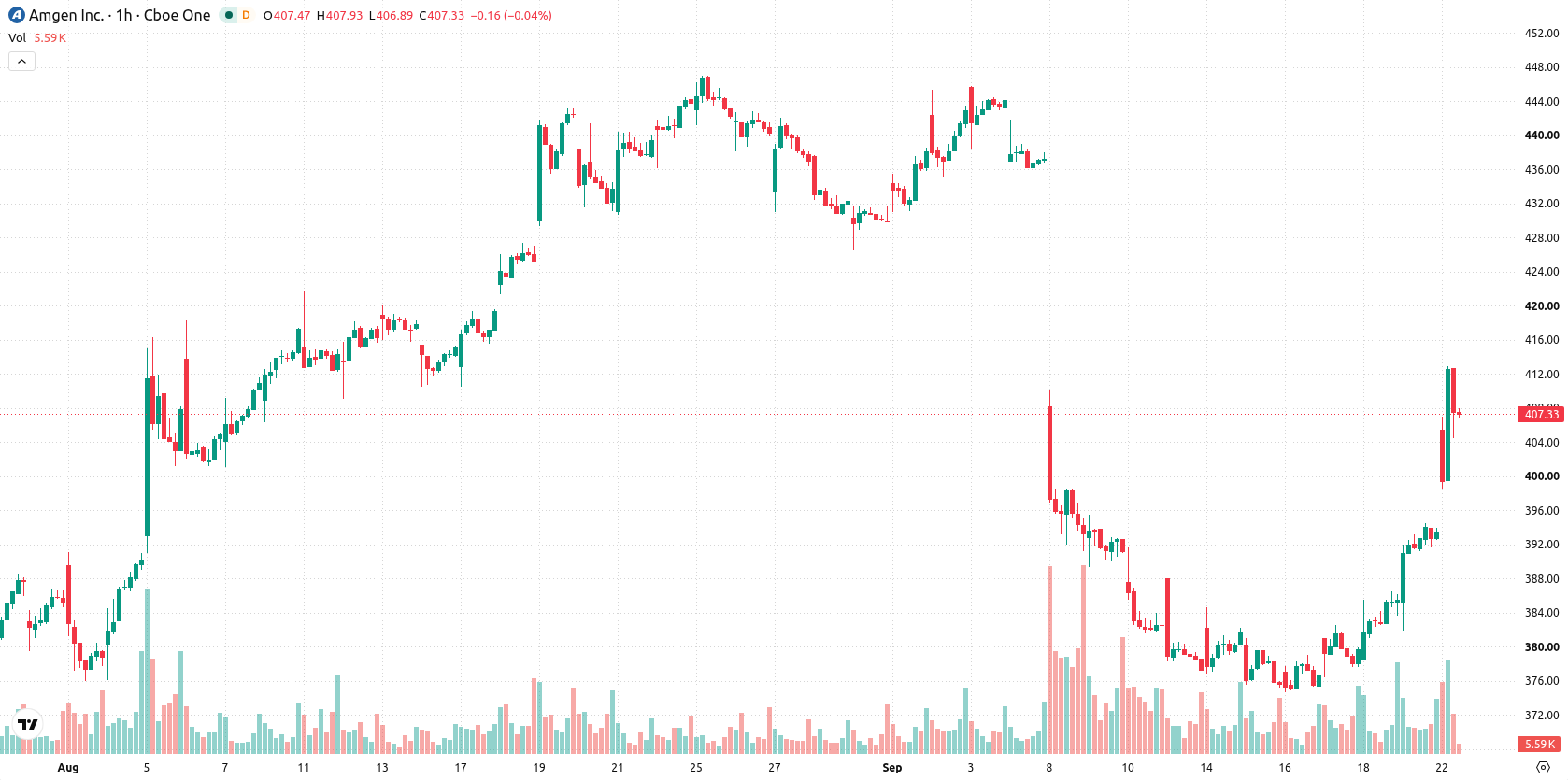 Amgen asset chart