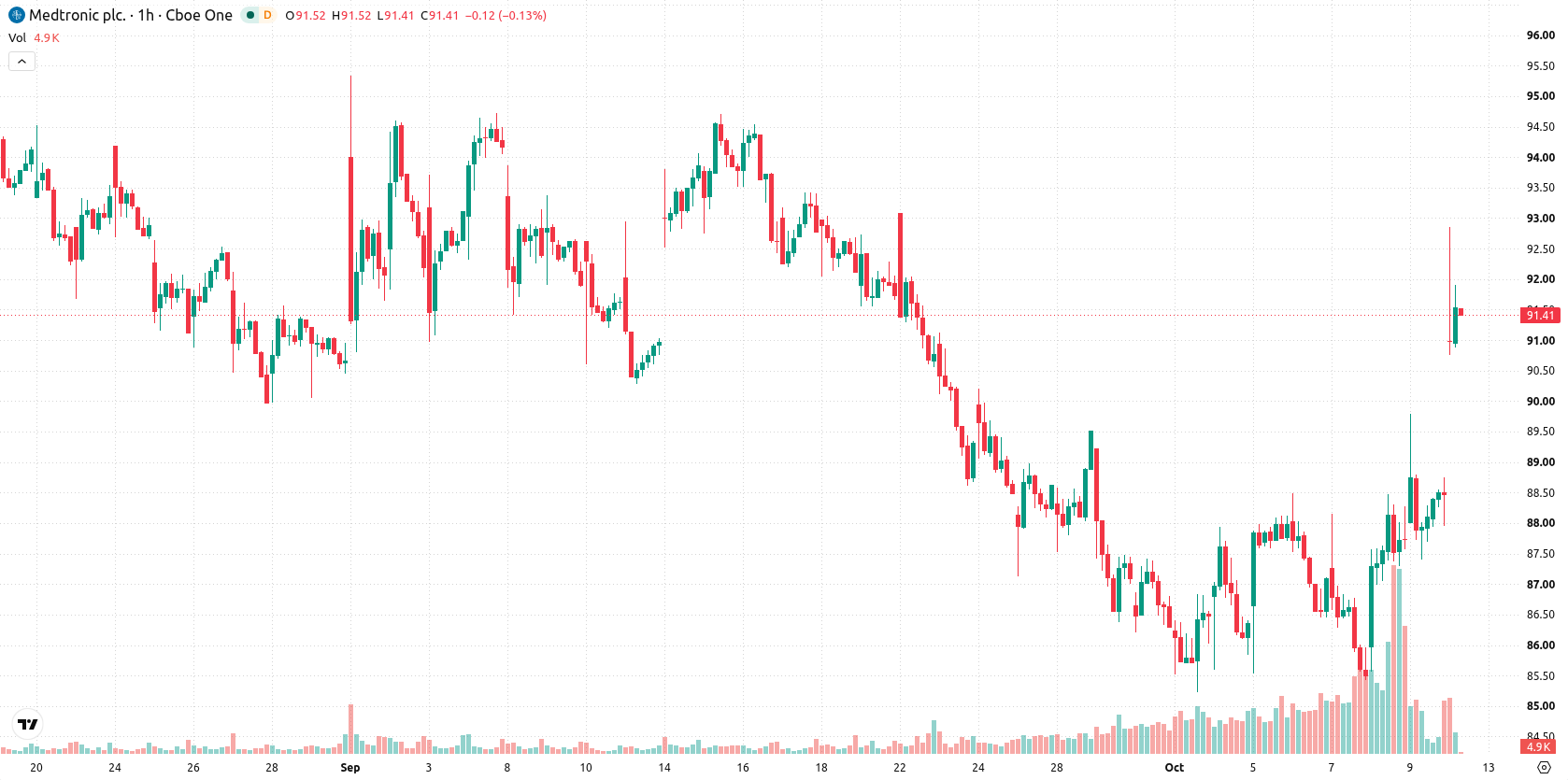 Medtronic asset chart