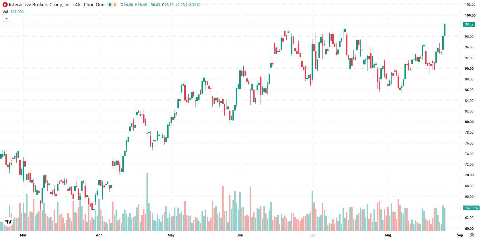 Interactive Brokers asset chart