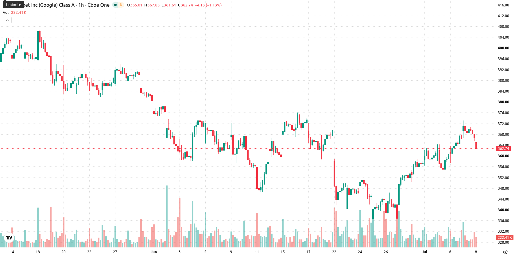 Alphabet Inc. asset chart