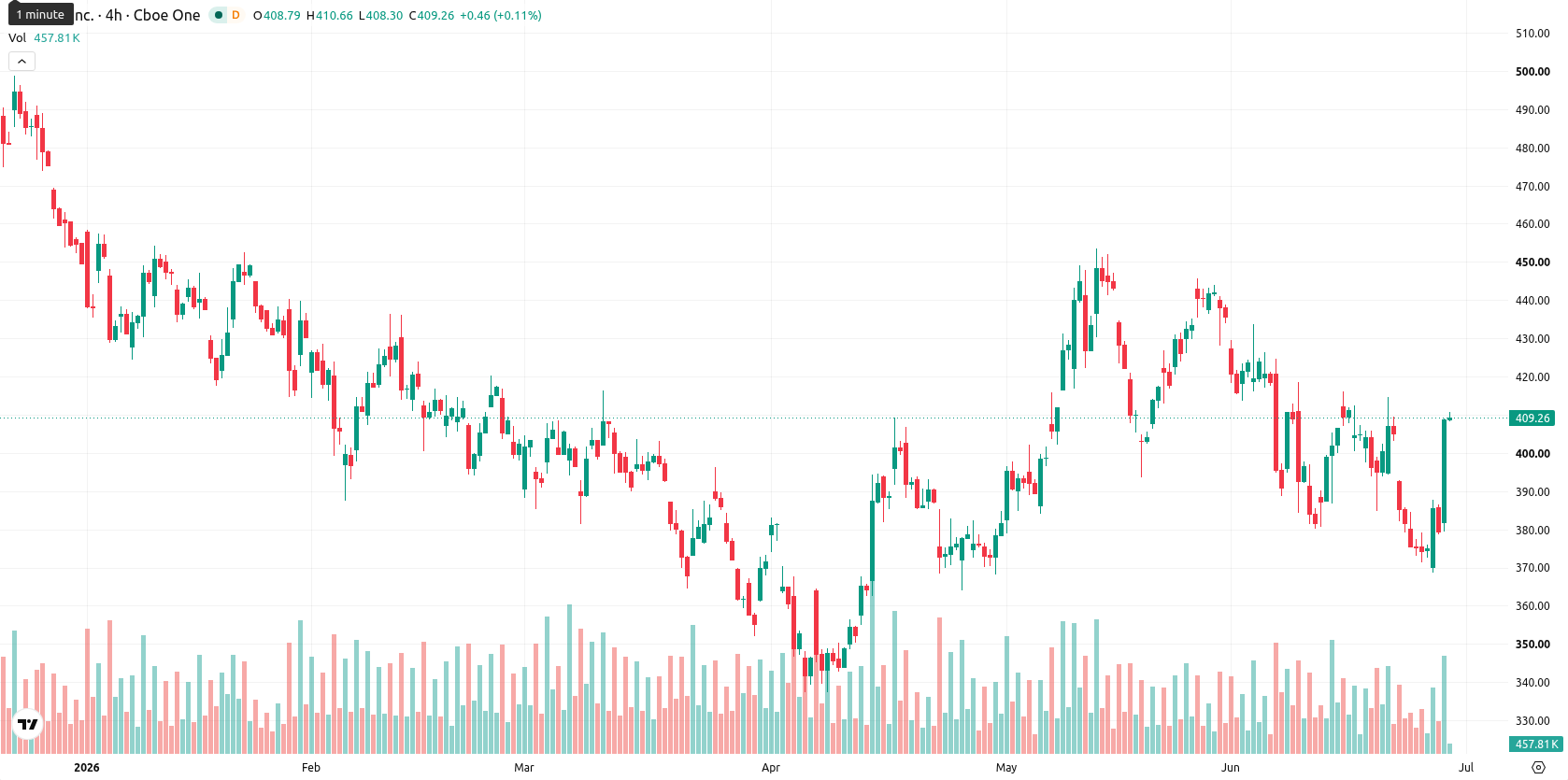 Tesla Inc. asset chart