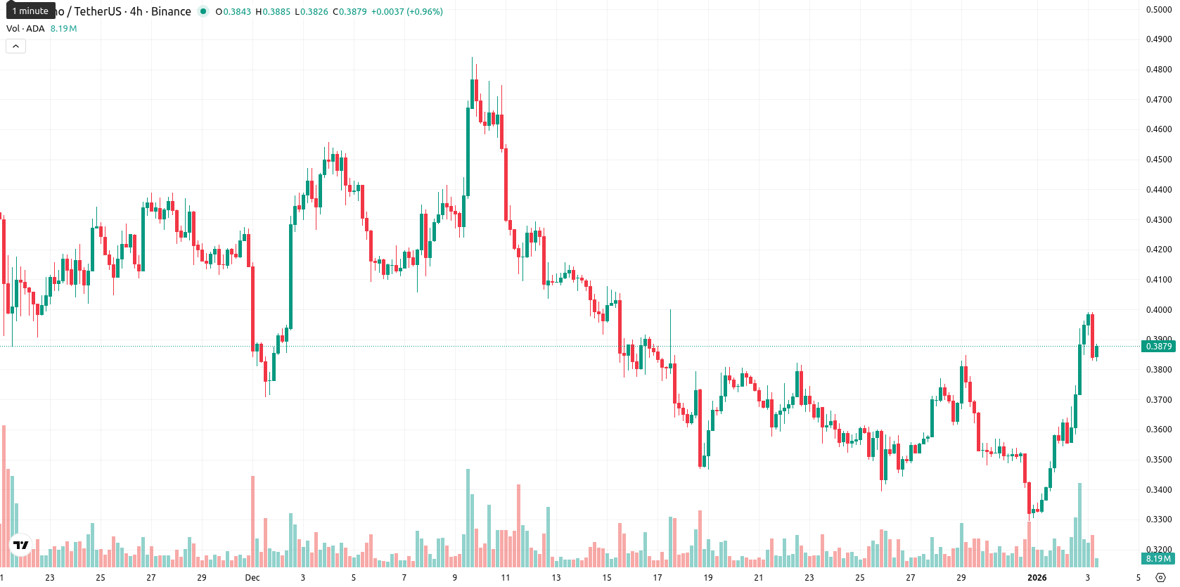 Cardano asset chart