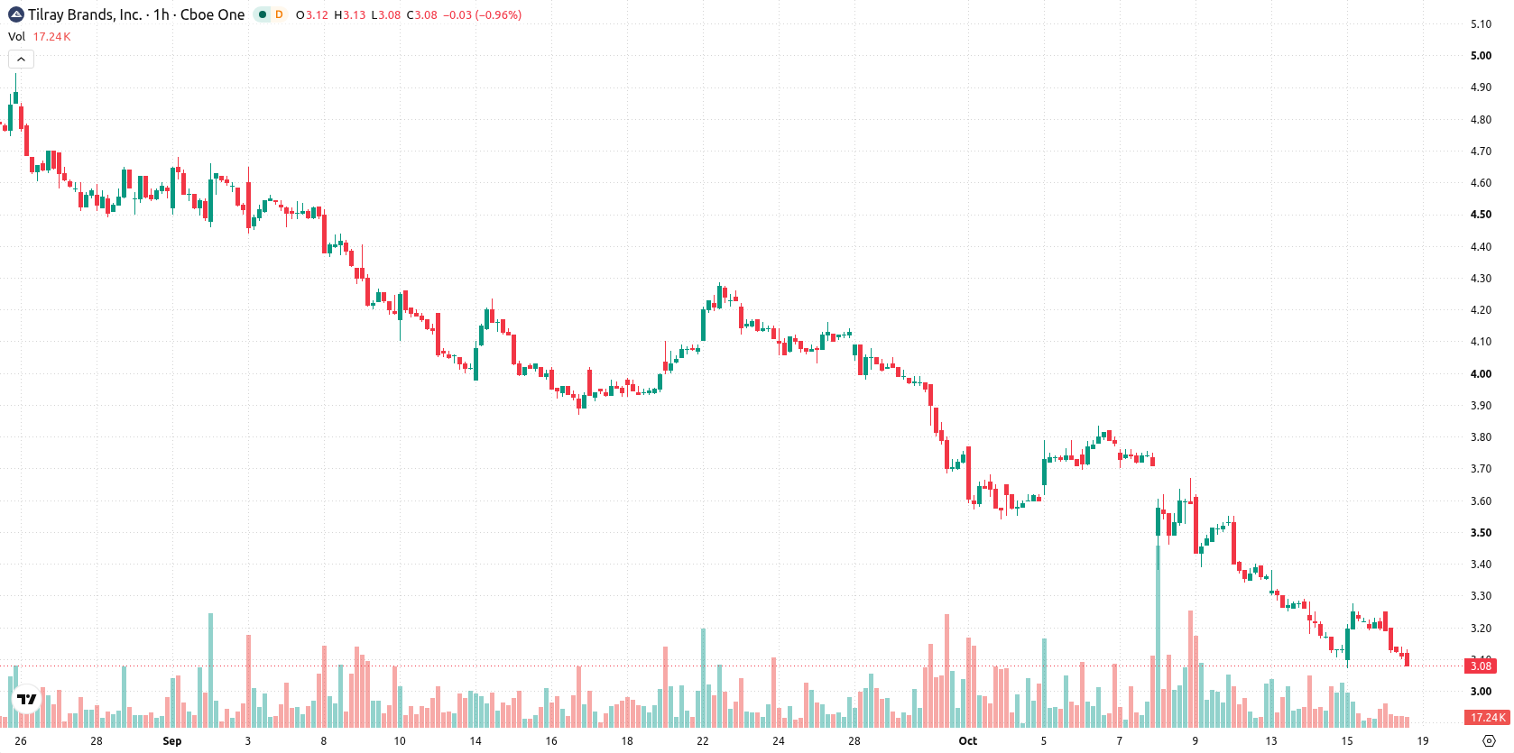 Tilray Brands Inc. asset chart