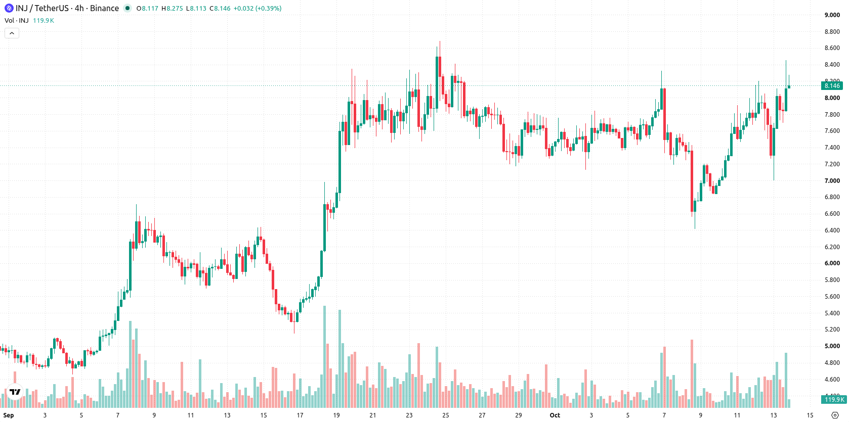 Injective asset chart