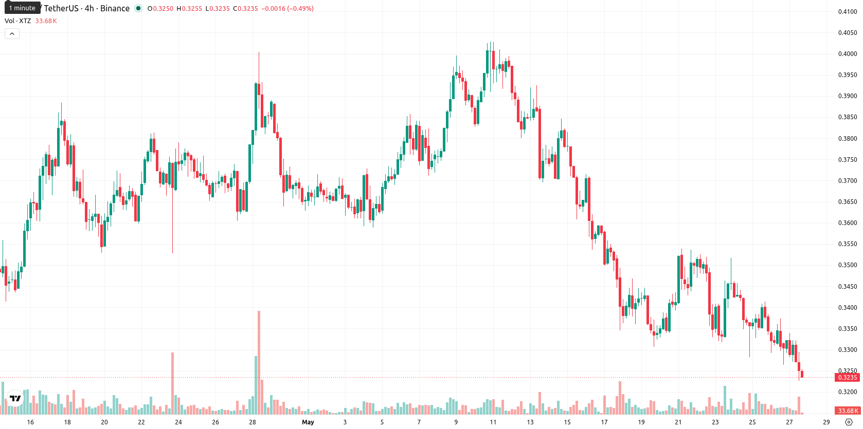 Tezos asset chart
