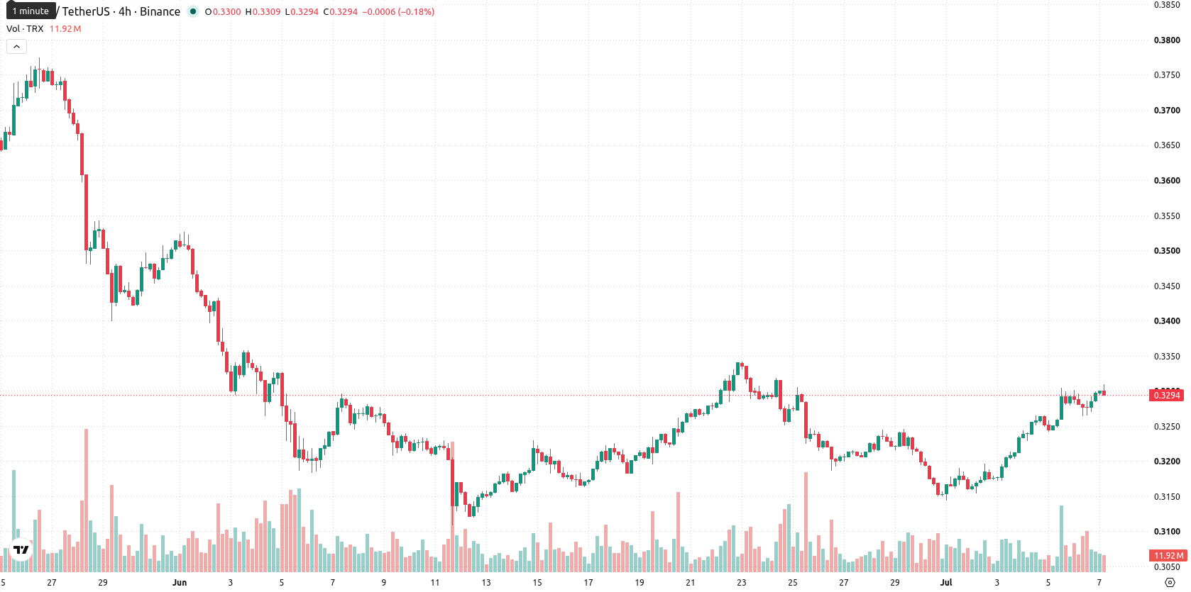 TRON asset chart