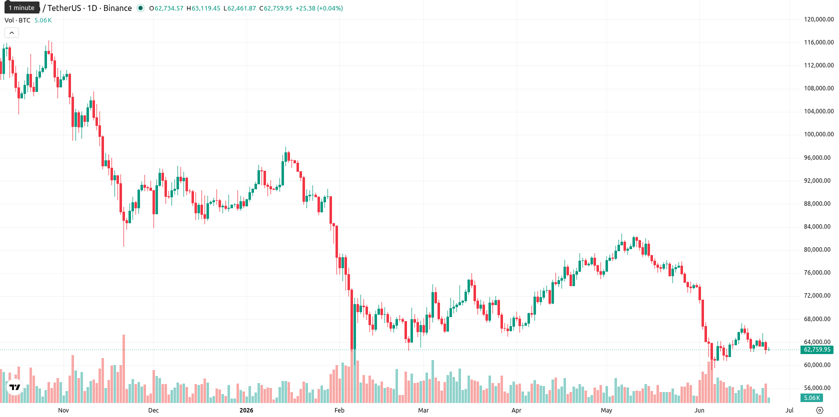 Bitcoin asset chart