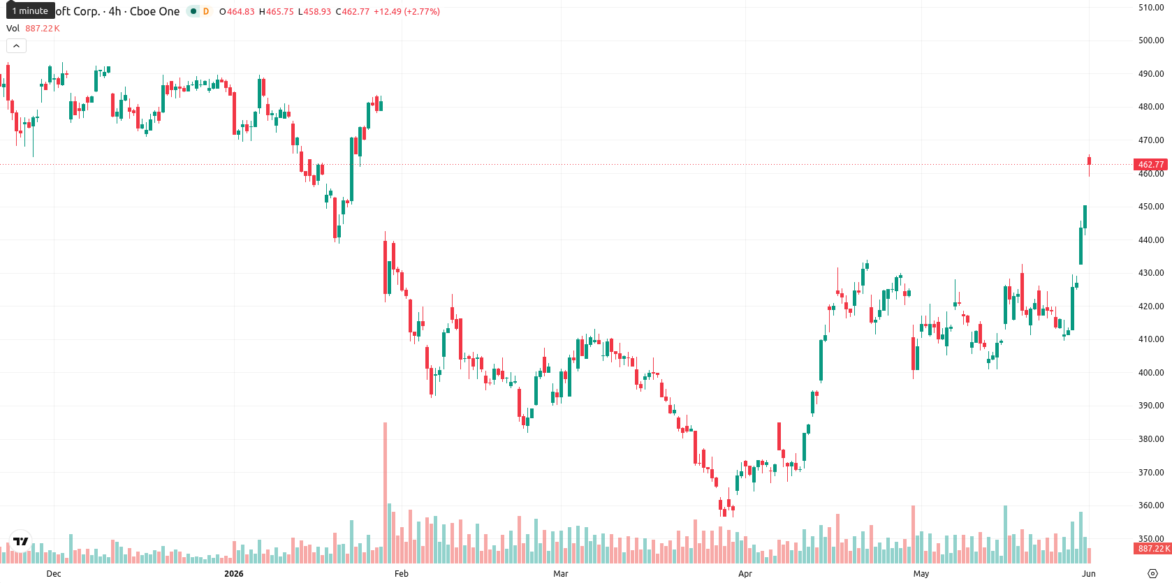 Microsoft Corp asset chart