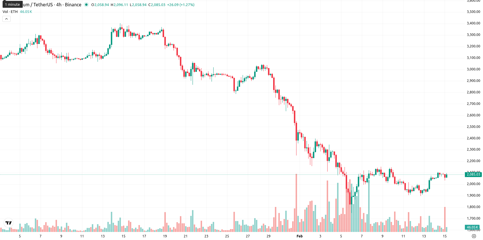 Ethereum asset chart