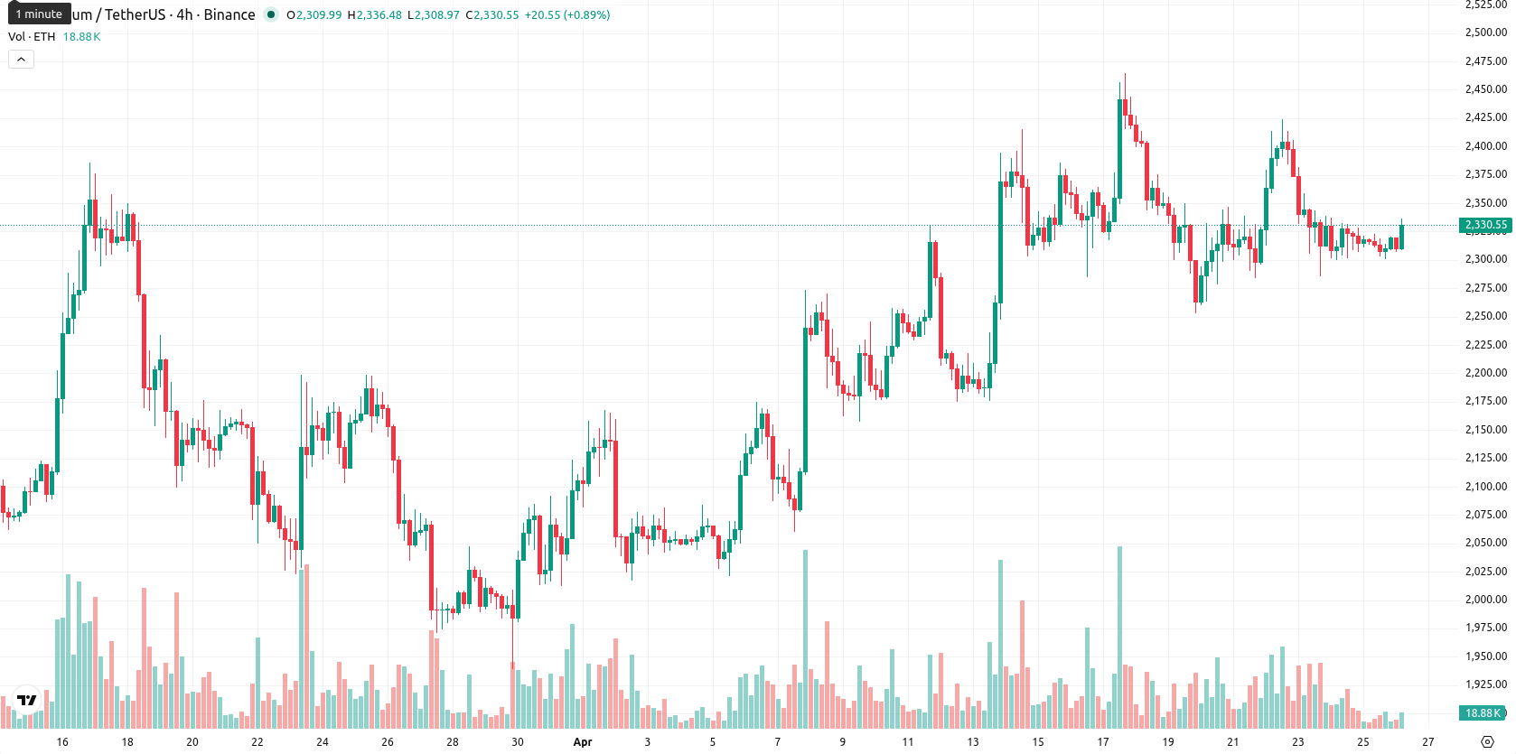 Ethereum asset chart