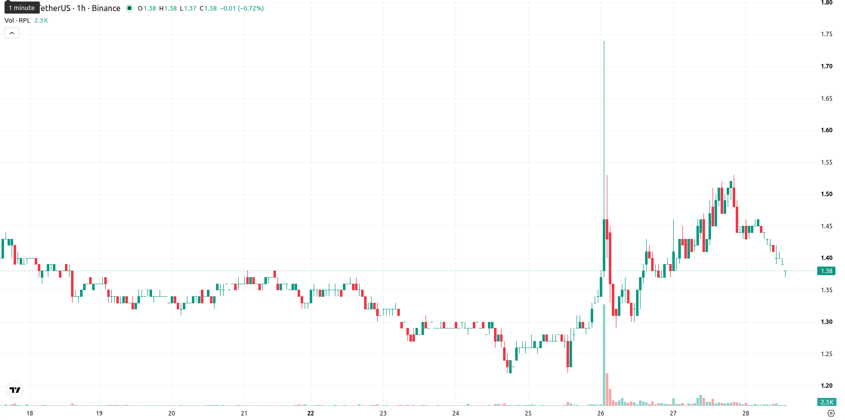 Rocket Pool asset chart