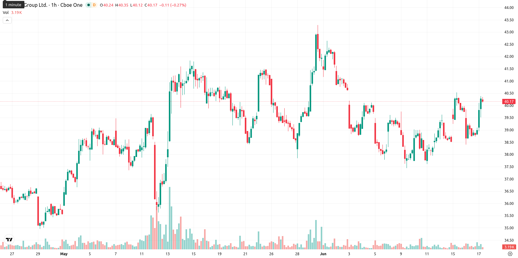 eToro asset chart