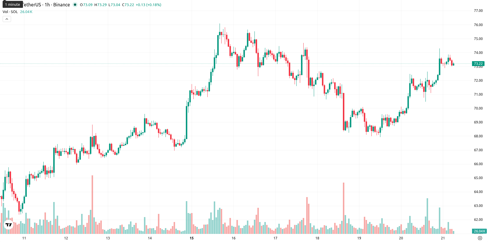 Solana asset chart