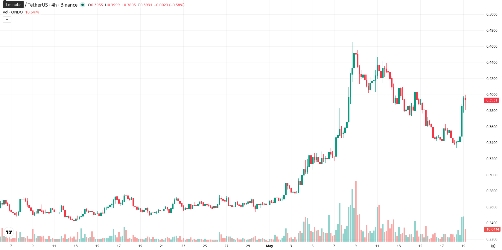 Ondo asset chart