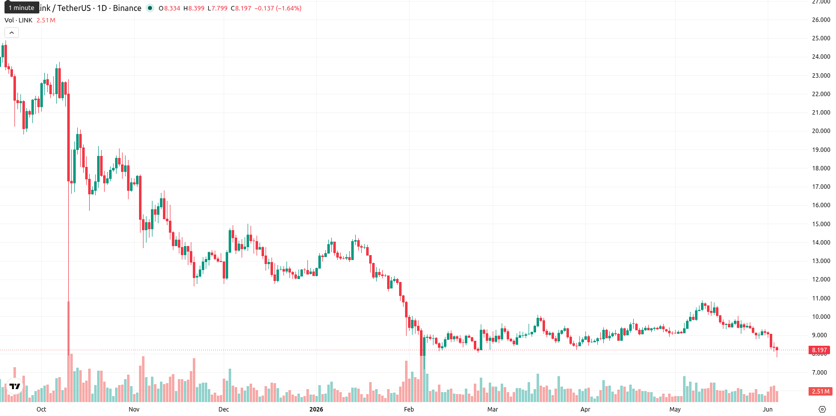 Chainlink asset chart