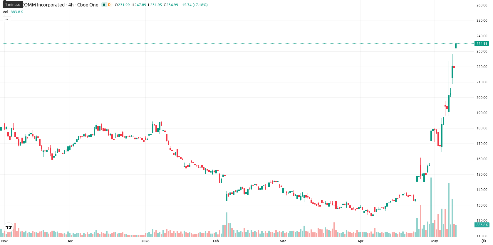 Qualcomm Inc.1 asset chart
