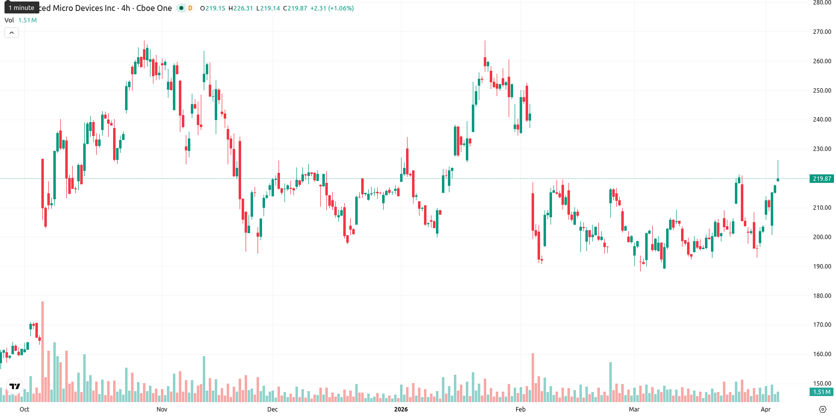 Advanced Micro Devices asset chart