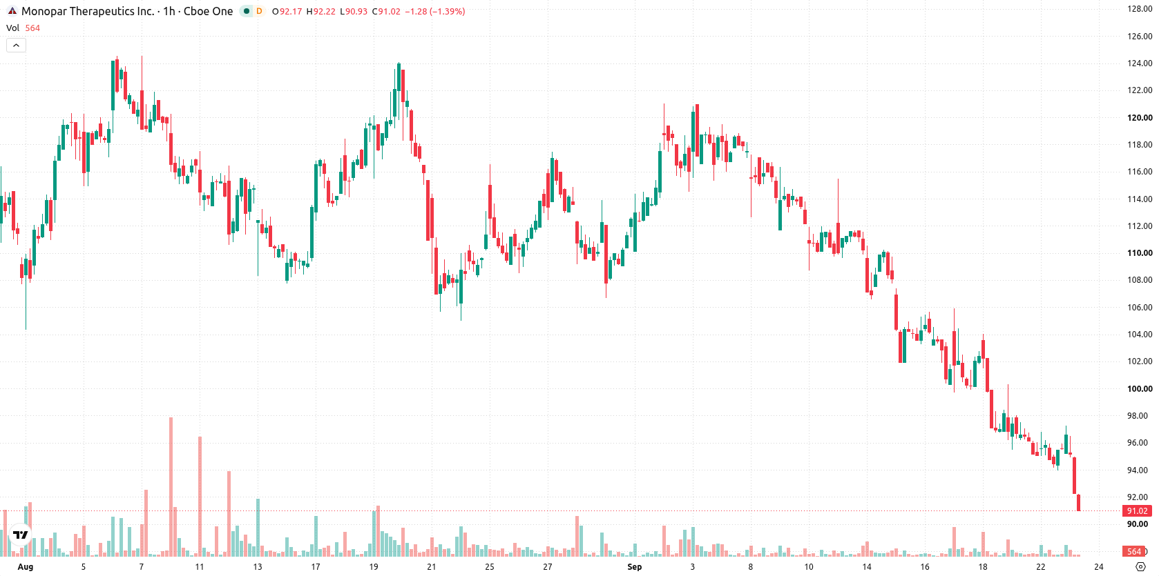 Monopar Therapeutics asset chart