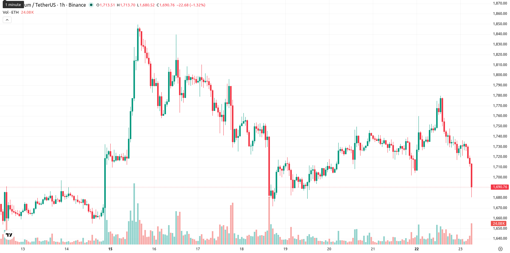 Ethereum asset chart