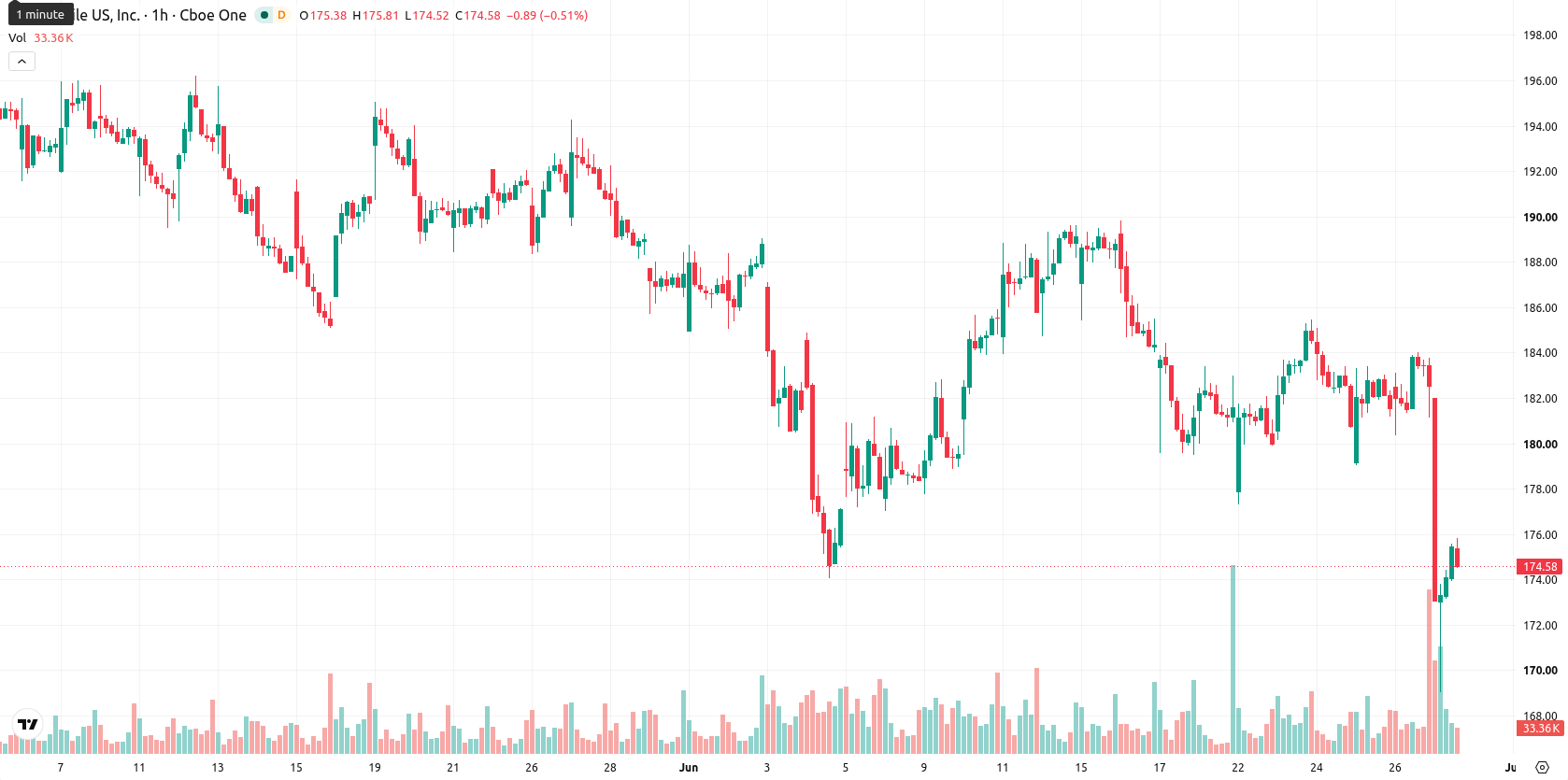 T-Mobile asset chart