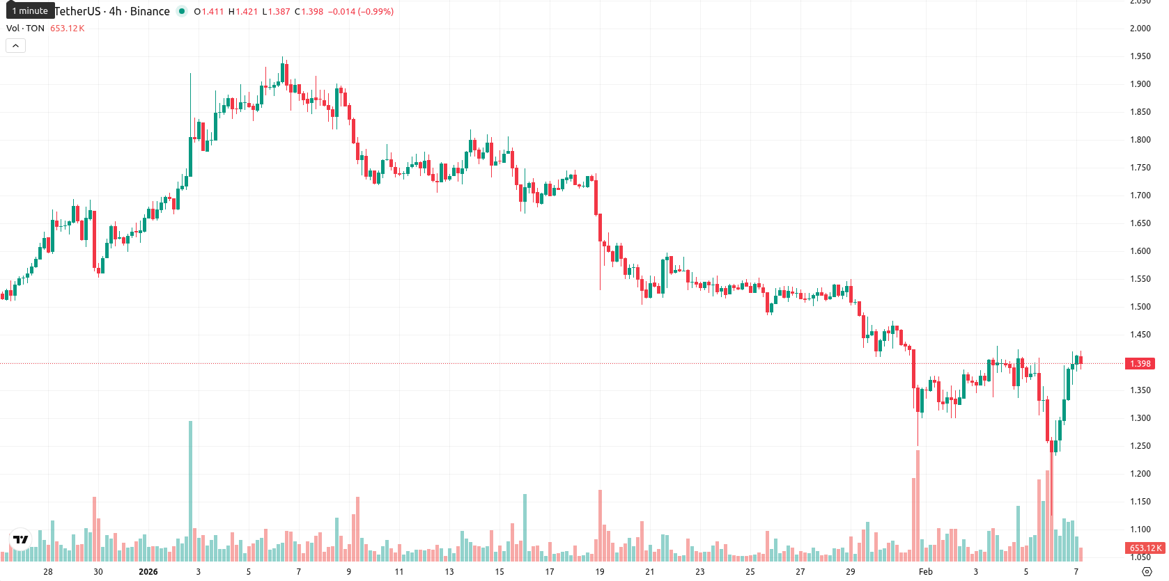 Toncoin asset chart
