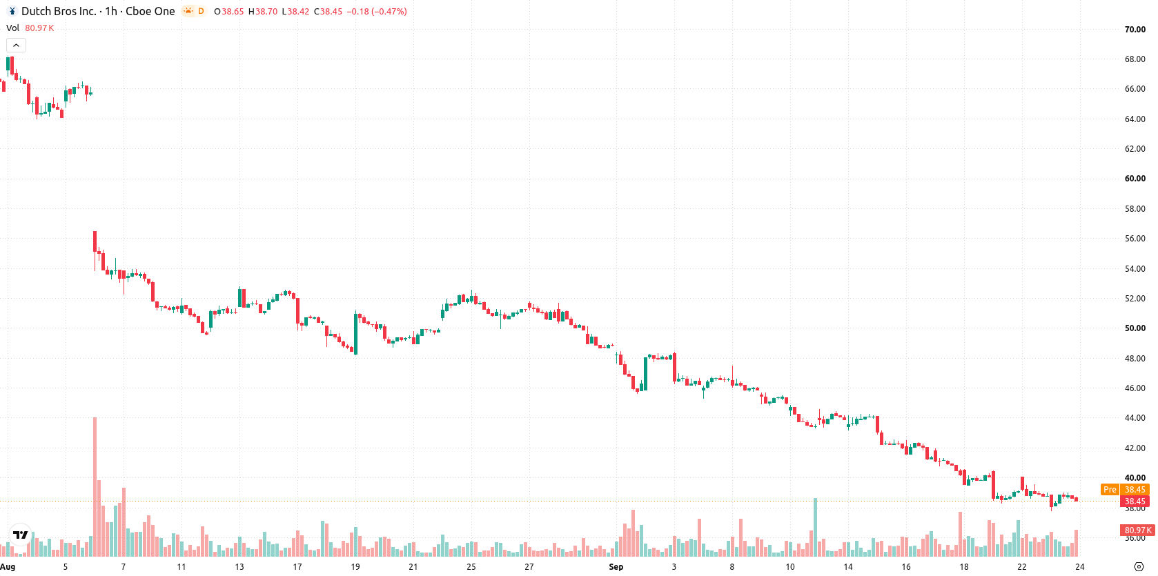 Dutch Bros Inc. asset chart
