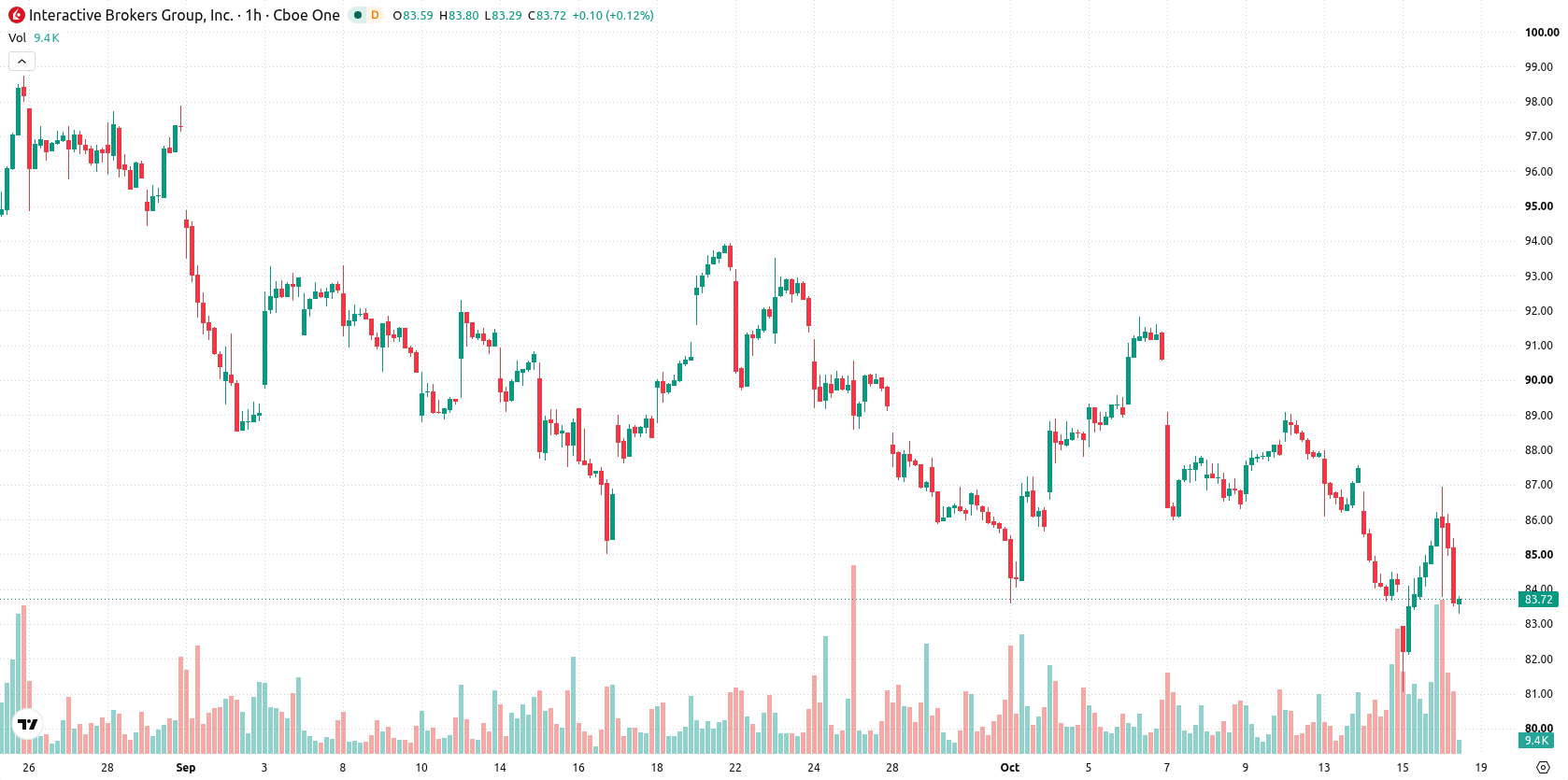 Interactive Brokers asset chart