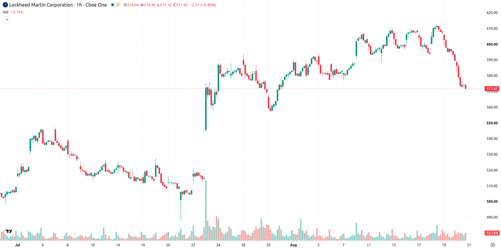 Lockheed Martin Corporation asset chart