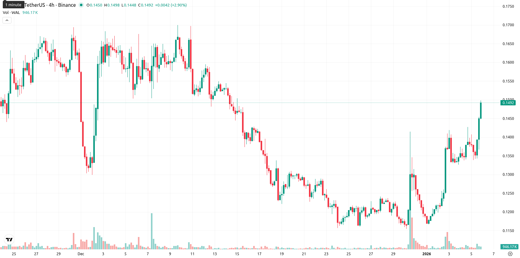 Walrus asset chart