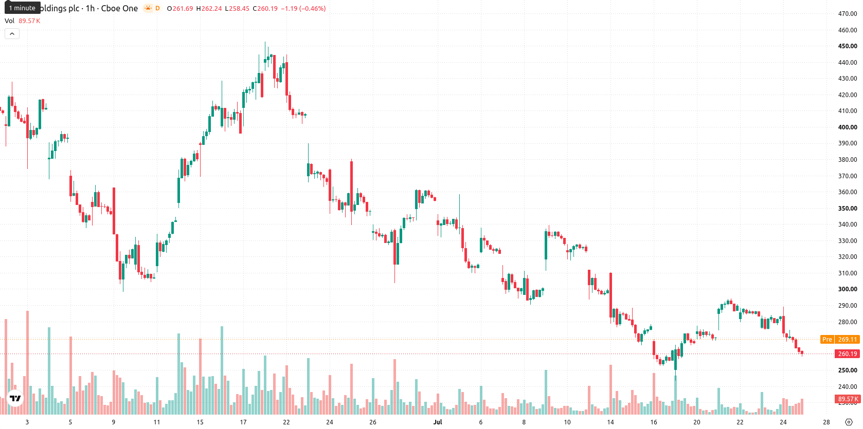 Arm Holdings plc asset chart