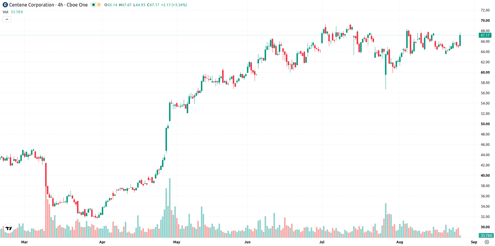 Centene Corp asset chart
