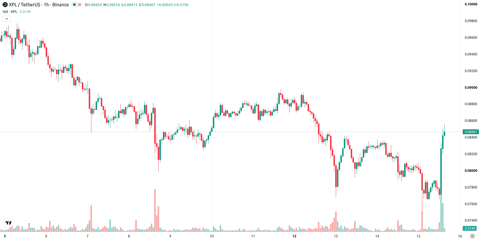 Plasma asset chart